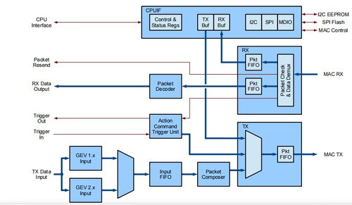 開源XGIGE IP核 高效源碼助力技術(shù)項目與知識分享