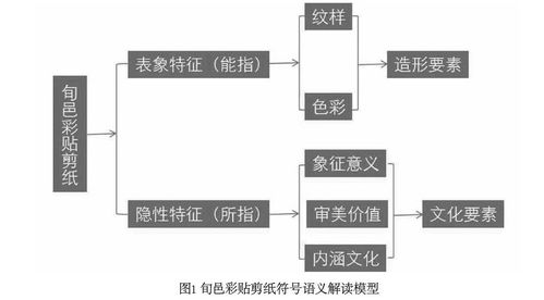 基于符號學的旬邑彩貼剪紙文創產品開發設計——融合計算機軟硬件技術