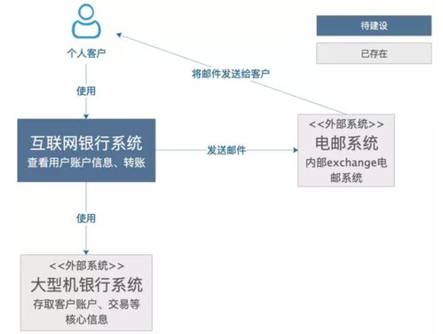 如何繪制一張清晰、合格的技術架構圖 從概念到實踐