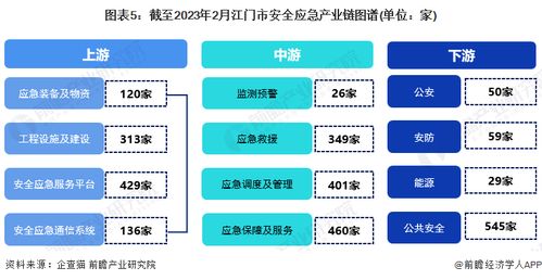 2023江門市安全應急產業鏈全景圖譜 產業政策、空間布局與發展規劃深度解讀
